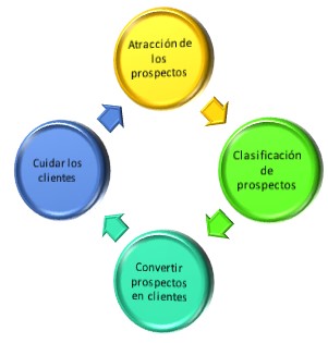 Fases de la Venta Exitosa En la actualidad no es tan fácil decir: Vengan, tengo un producto maravilloso, vengan y compren eso no es estrategia Fases de la Venta Exitosa